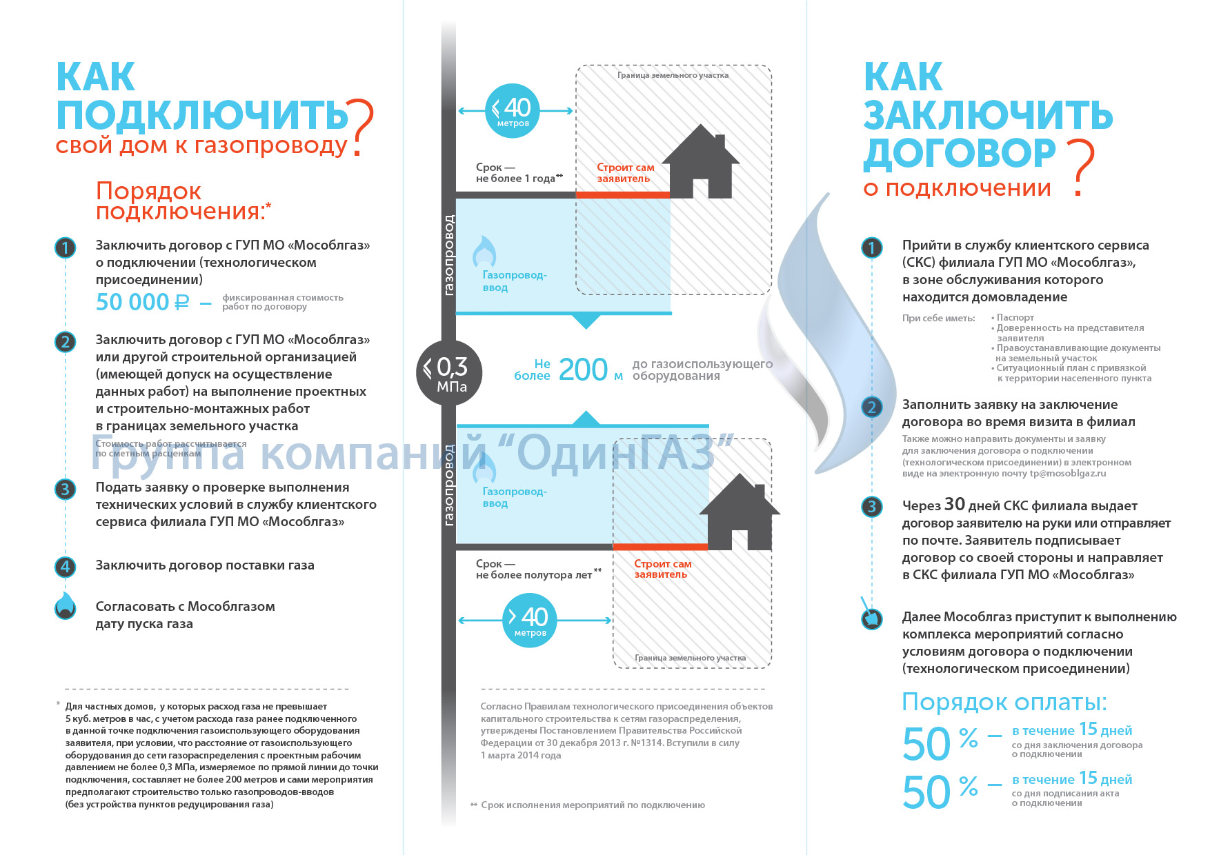 Новый закон о газификации с 1 марта 2014 г. в Московской области